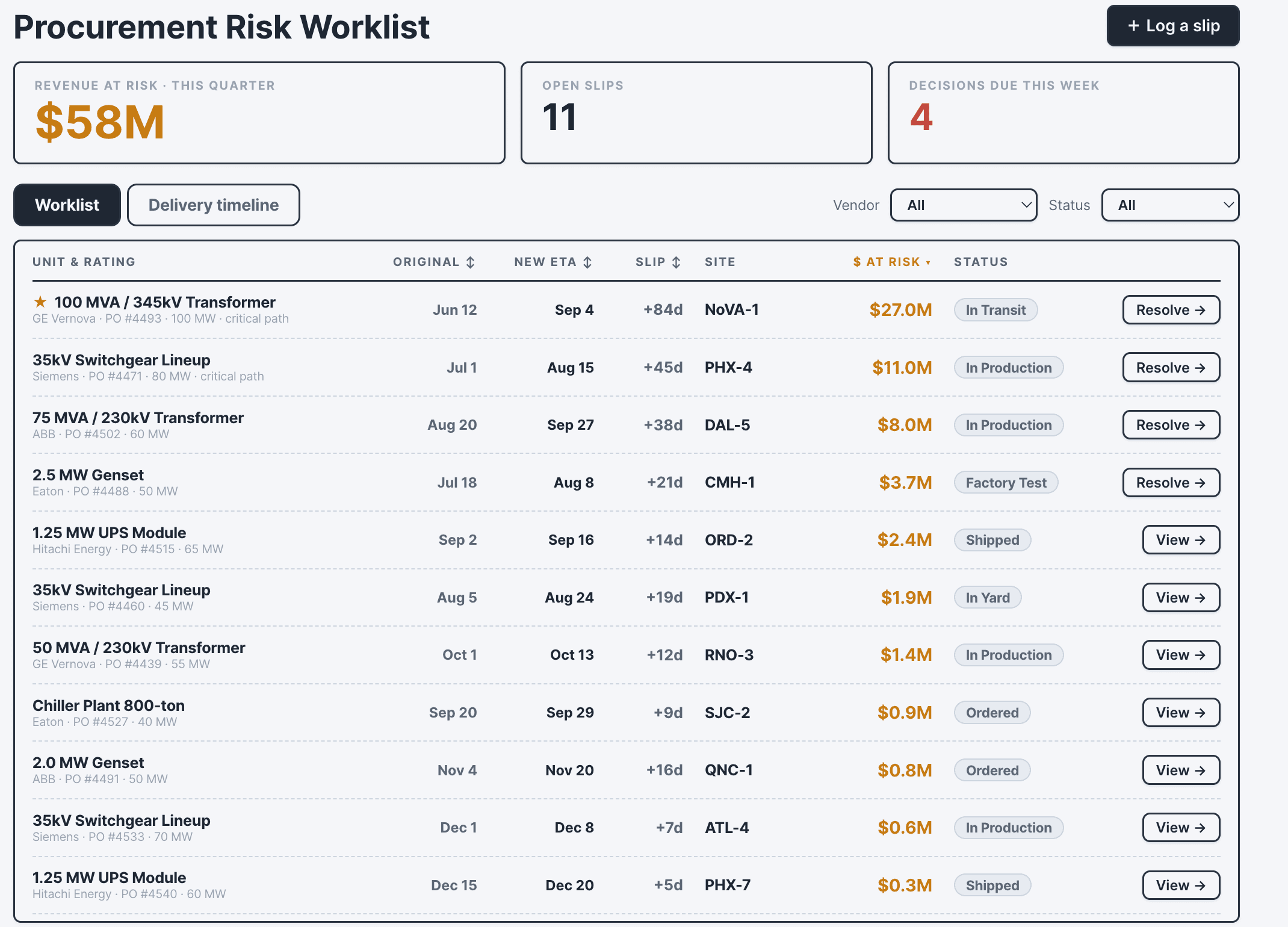 Plenumly Procurement Risk Worklist ranking at-risk data center equipment by financial impact
